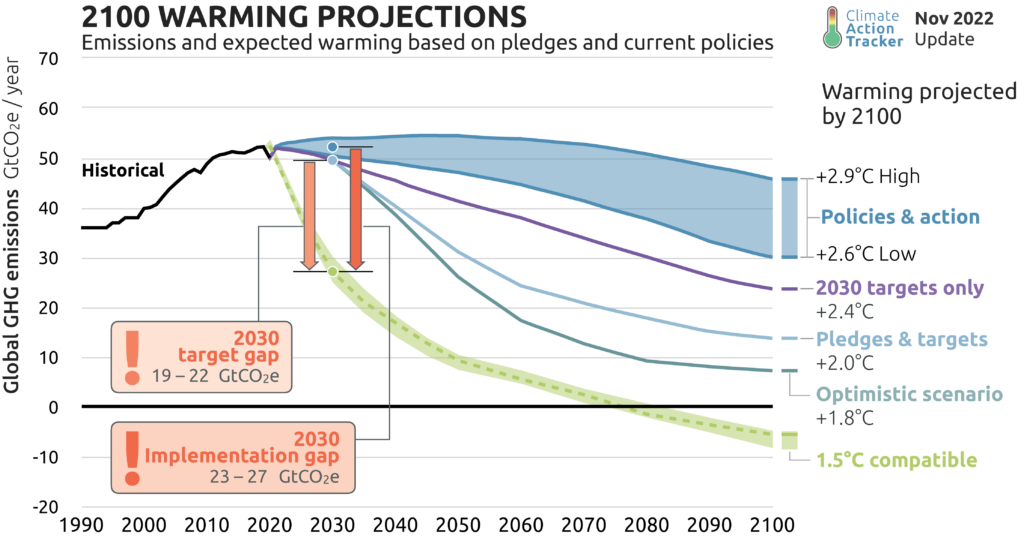 Global warming scenarios based on policy criteria.