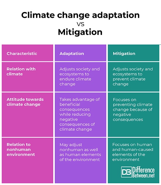 Climate Change Adaptation vs Climate Change Mitigation