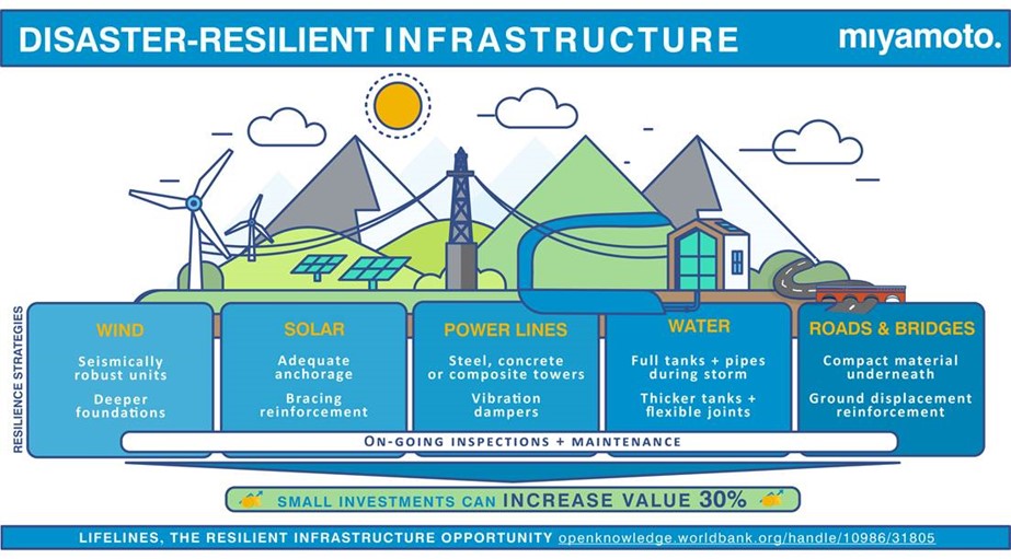 Disaster resilient infastructure is an important option for climate change adaptation.