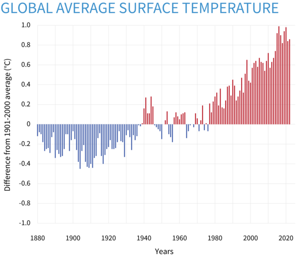 Climate Change Adaptation for Extreme Heat