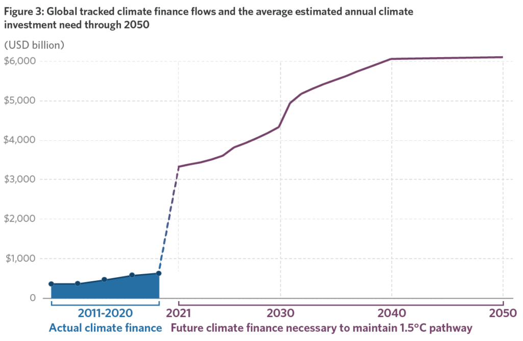 Climate change adaptation options financing gap.