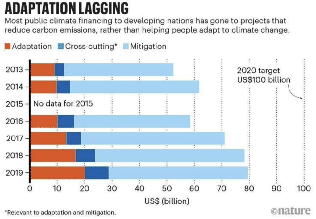 Climate Adaptation Costs