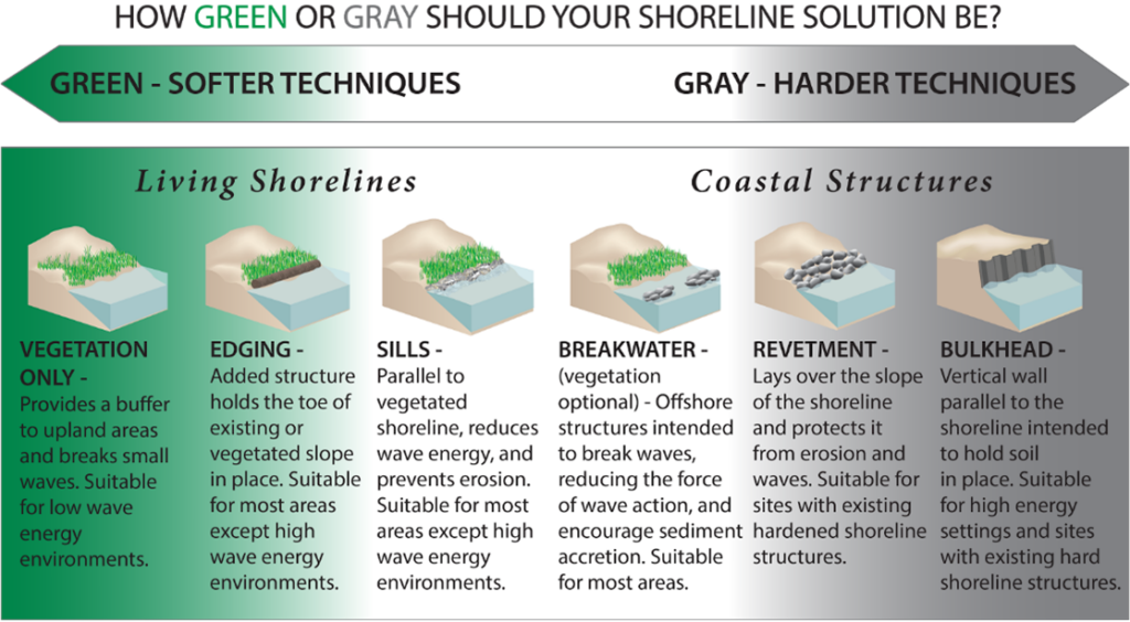 Soft vs. Hard shoreline management for climate change impacts.