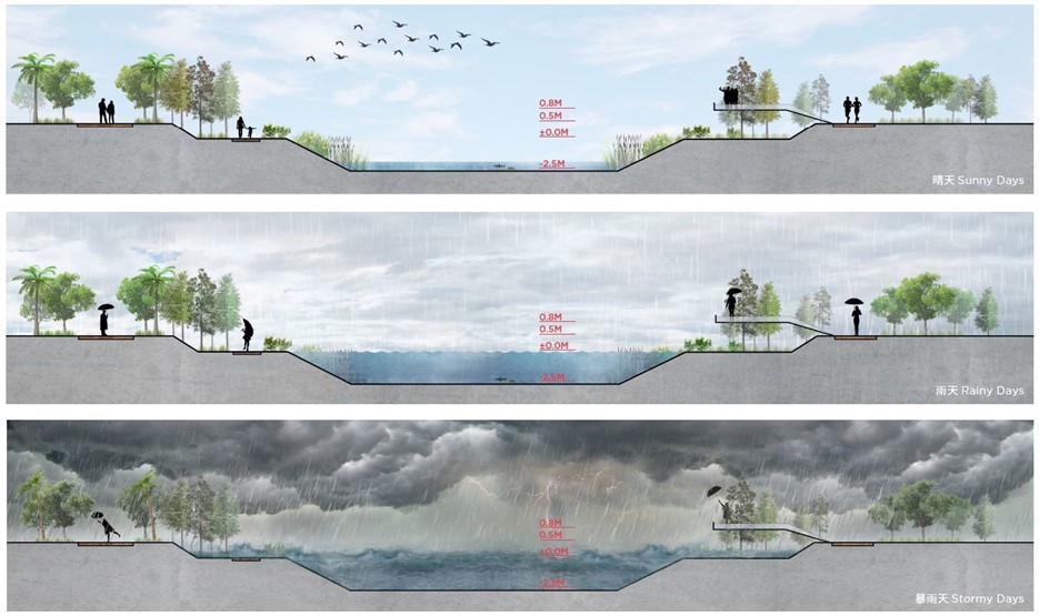 Example of a urban sponge area to improve resiliency to increased floods from climate change.