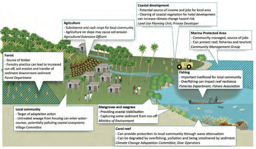 Ways To Adapt to Climate Change