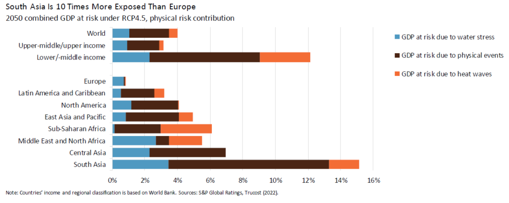 Climate change GDP risk by region.