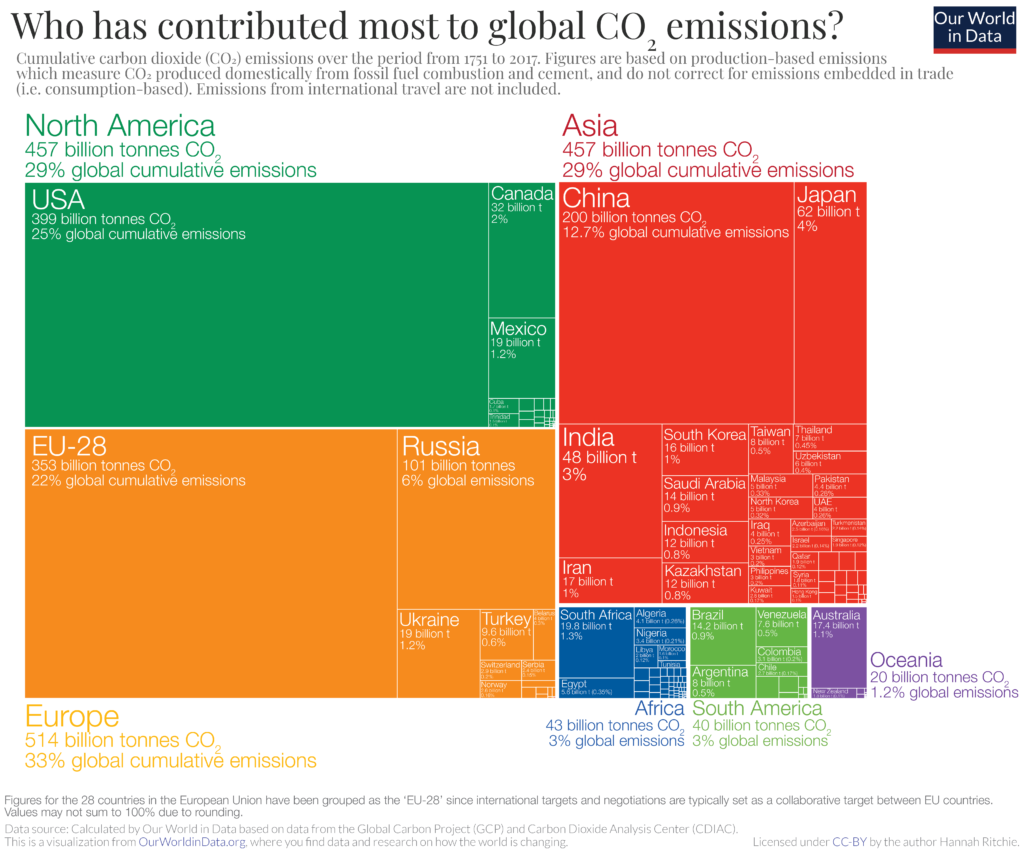 Carbon Emissions by country.