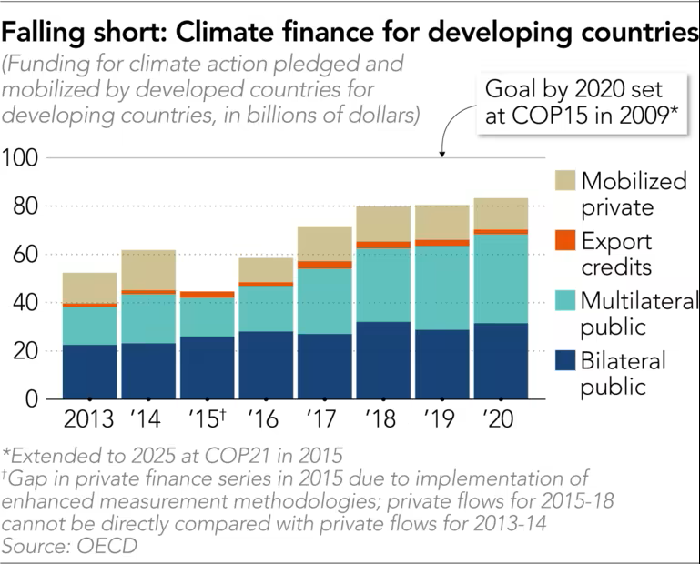 Adaptation funding for developing countries by year.