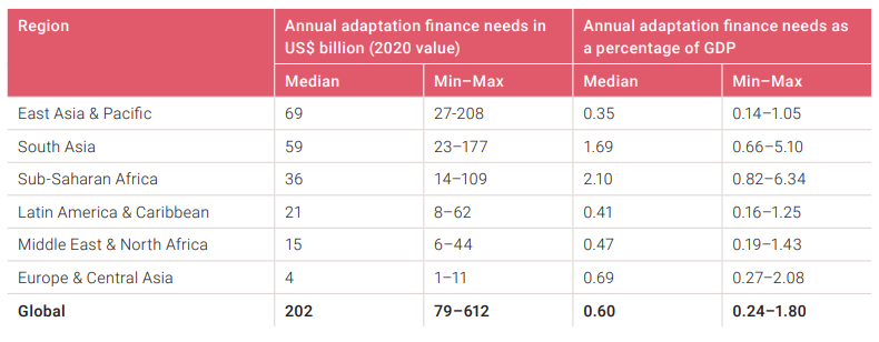 Annual cost of climate adaptation finance needed by region.