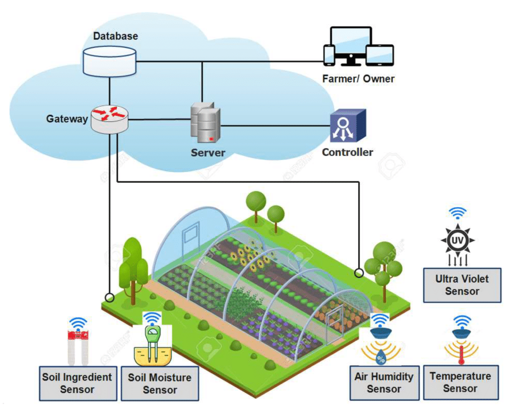 IoT in agriculture is a critical climate change technology.