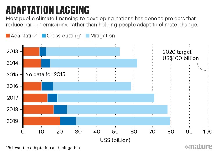 Climate change adaptation funding is lacking.