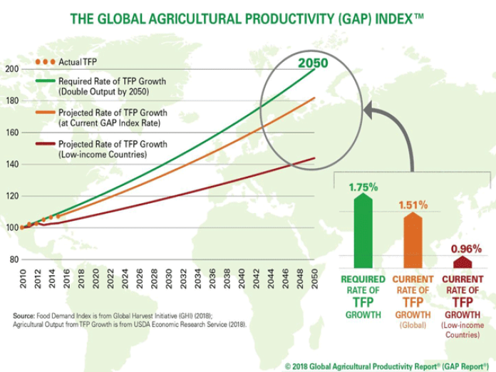 Global agriculture supply gap by 2050.