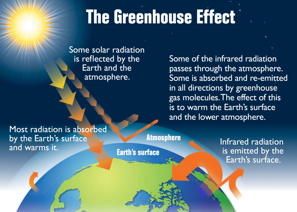 The greenhouse effect proliferates extreme heat and increases the need for global climate change adaptation.