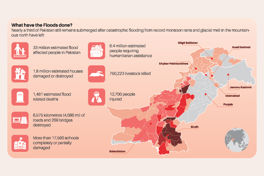 Climate change induced flooding damage to Pakistan.