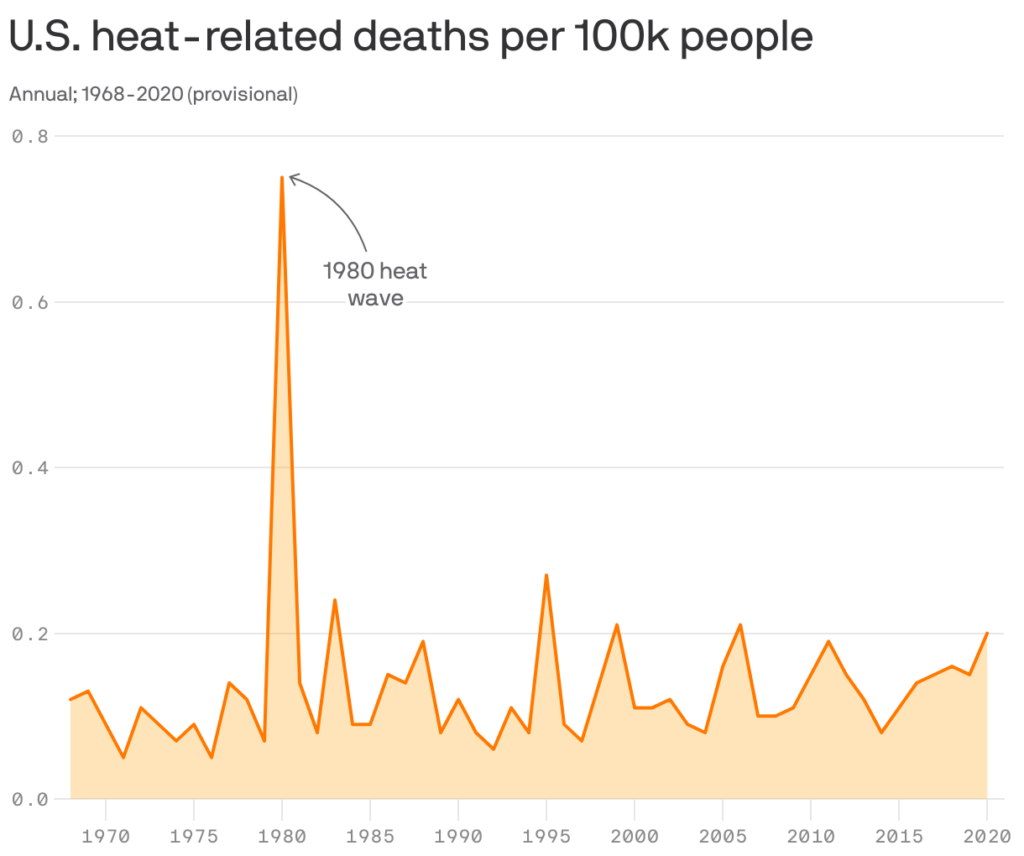 Deadliest Heat Wave in the US