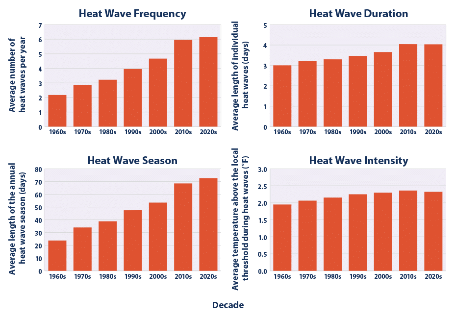 U.S. heat wave statistics from 1960s to 2020s.