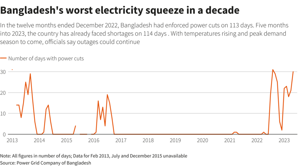 Bangladesh power demand/supply gap peeked during the 2023 heat wave.