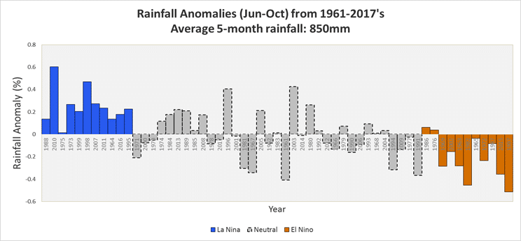 El Nino Rainfall per month in Singapore - heat waves during the southwest monsoon.