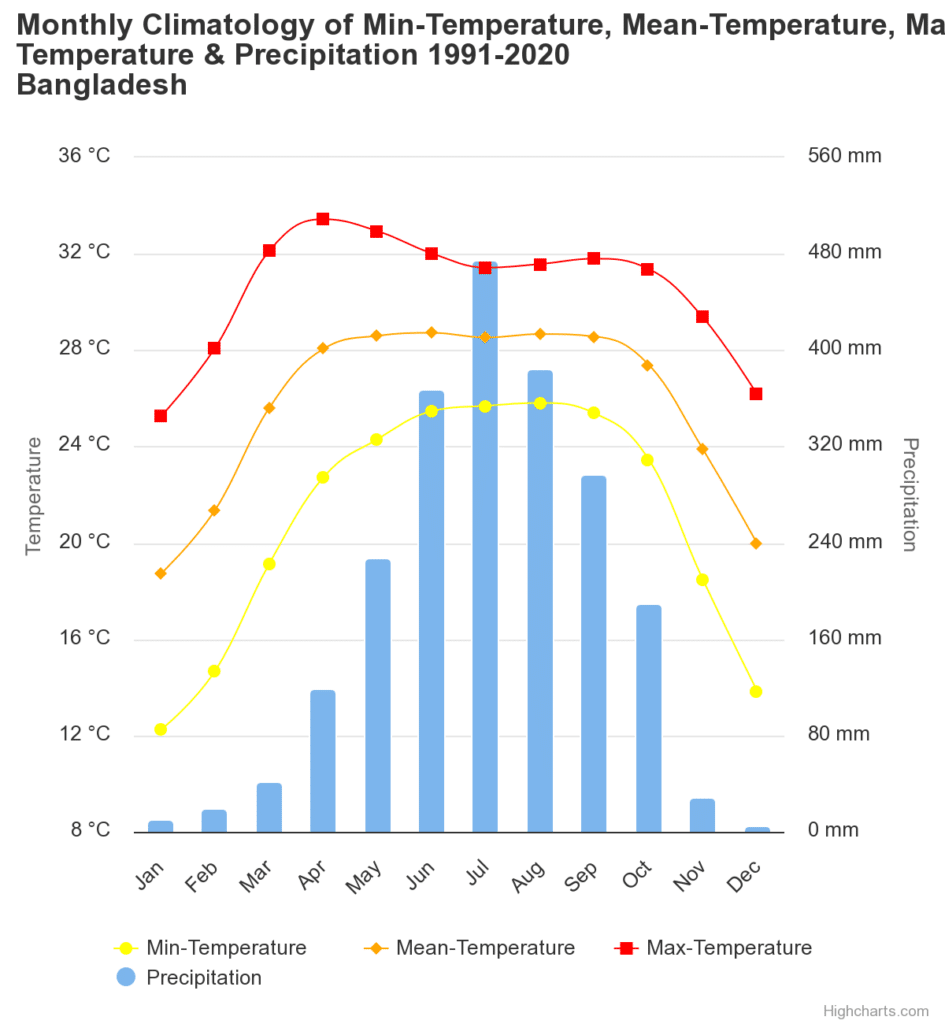 Average monthly temprature in Bangladesh.