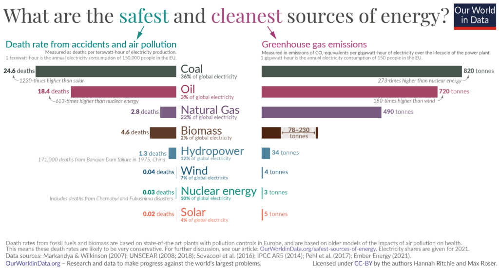 Death rate from accidents and air pollution