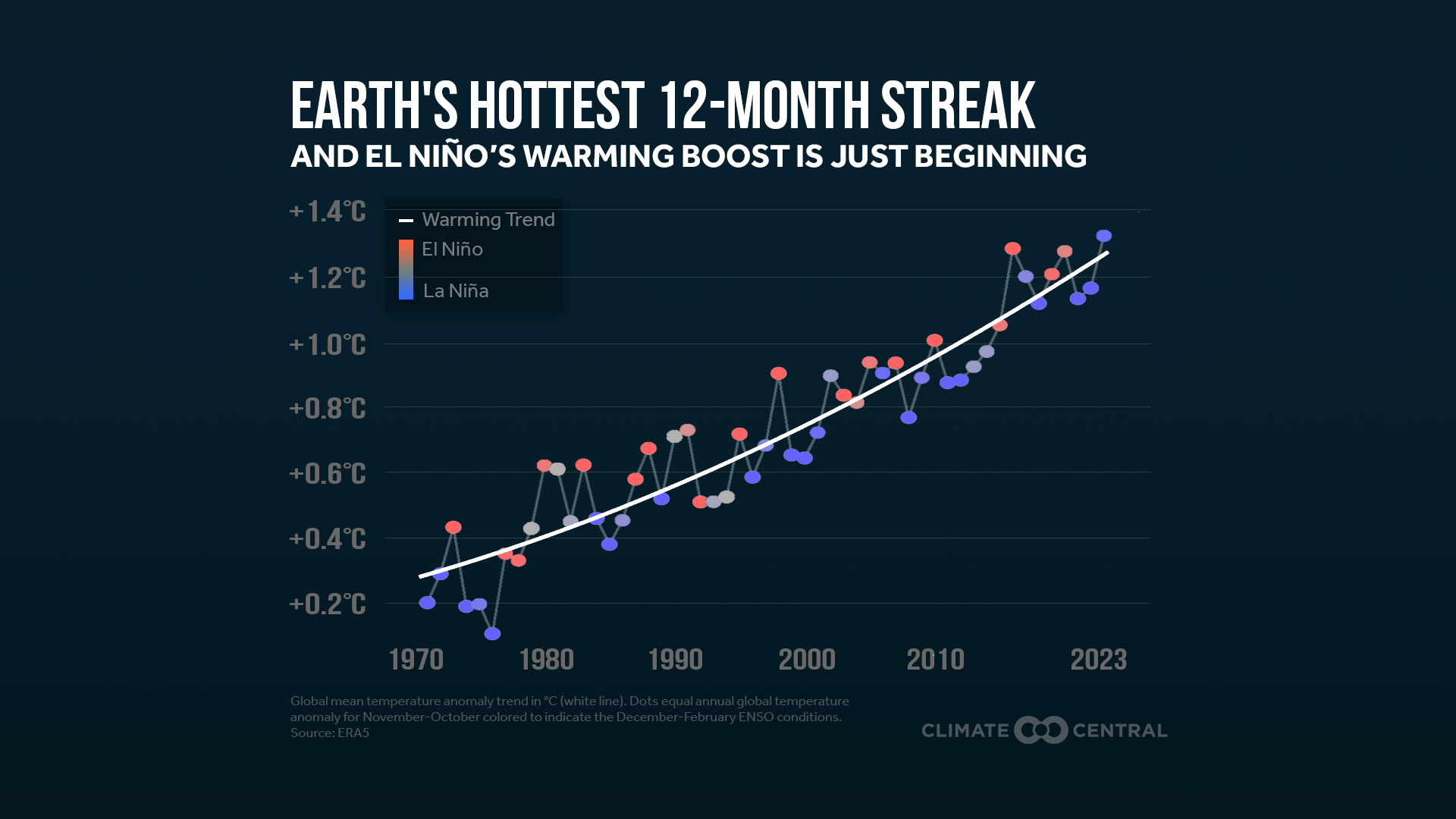 Graph showing global average temperature rise over the past 50 years