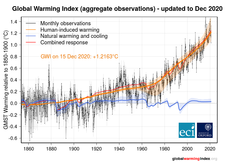 Global Warming Index