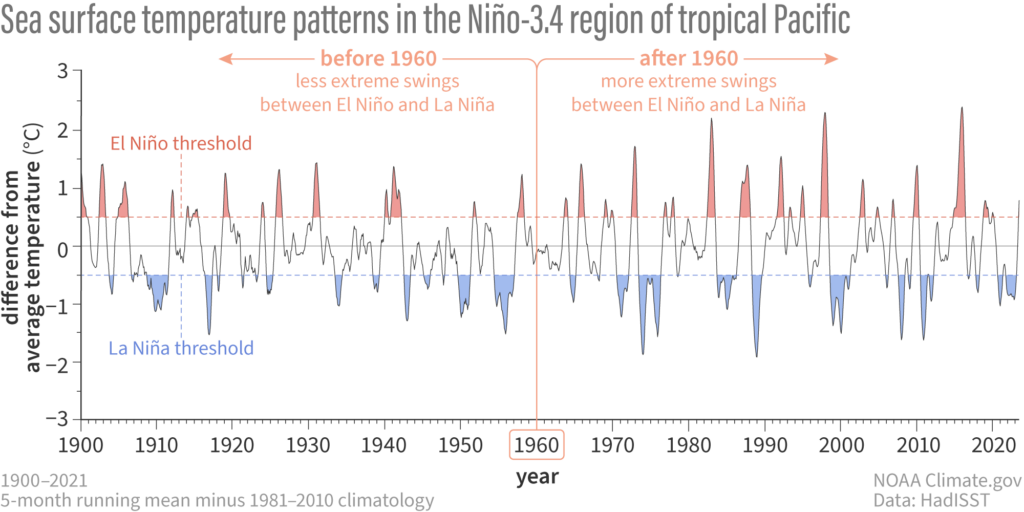 El Niño-Southern Oscillation