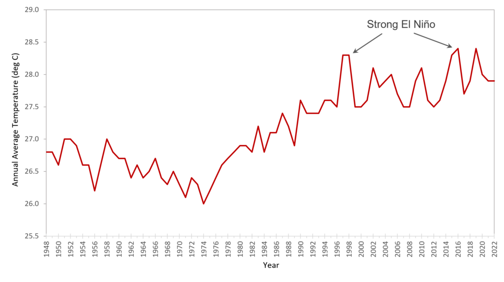 Average annual temperature in Singapore, 1948 to 2022.