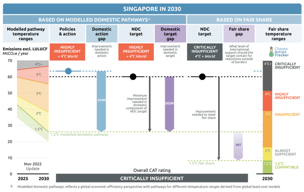 Singapore's climate change policy is ranked as insufficient.