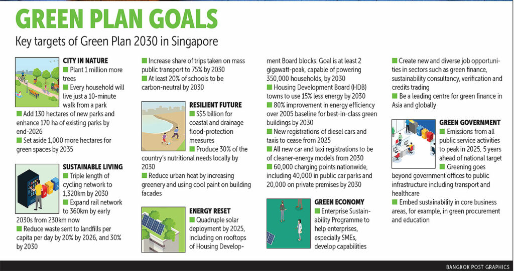 Goals of the Singapore Green Plan 2030.