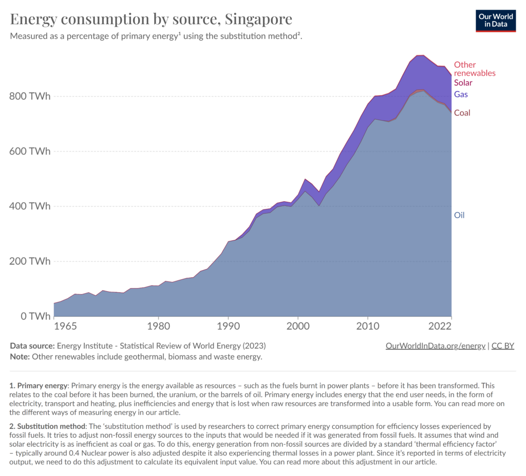 Energy consumption by source in Singapore.