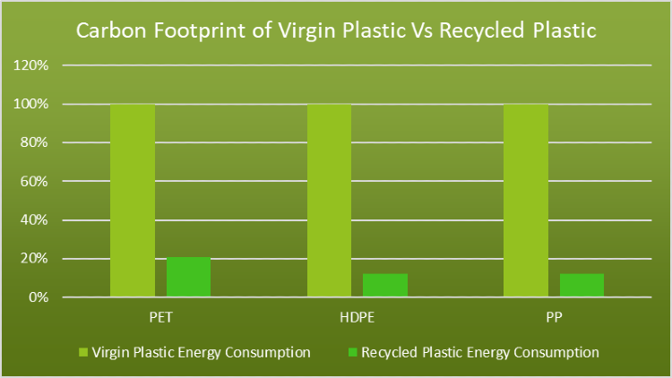 Carbon footprint of virgin plastic vs. recylced plastic. Recycling plastic can help fight climate change.