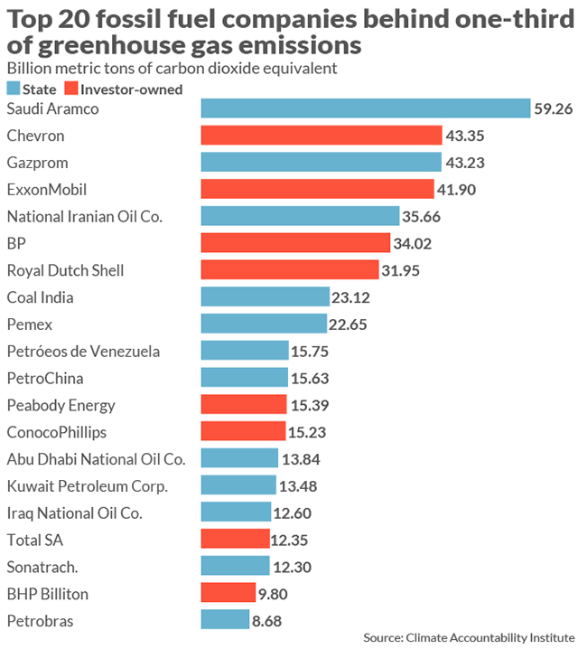 Saudi Aramco is the largest emitting oil and gas compnay in the world.