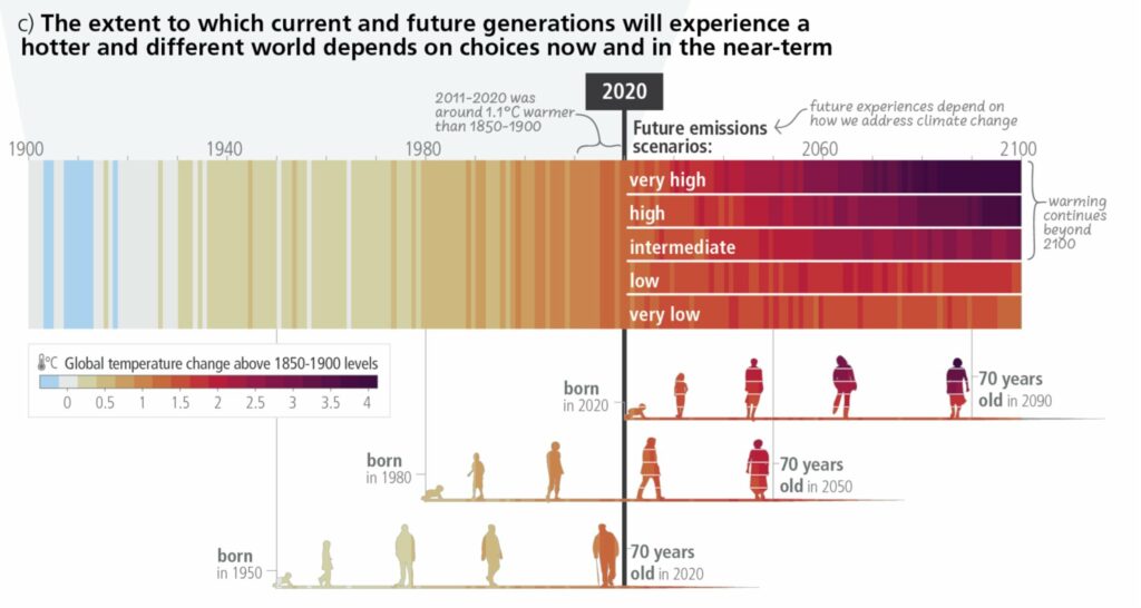 Adverse impacts from human-caused climate change will continue to intensify, with future generations bearing the brunt of the heat.