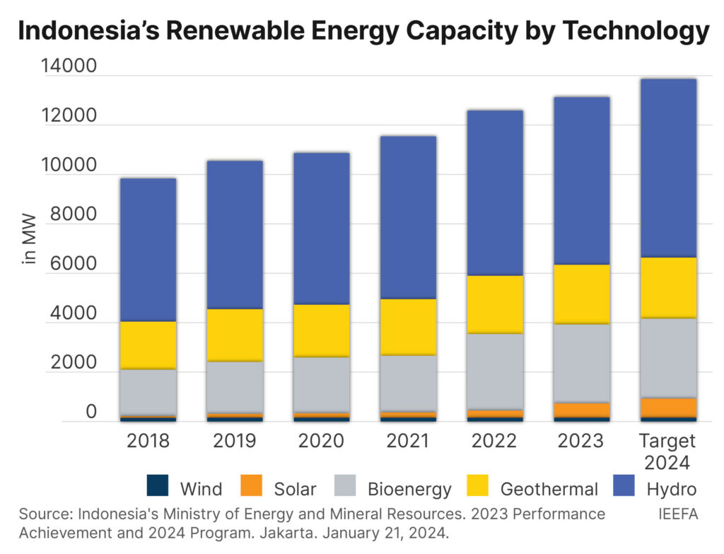 Indonesia's renewable energy capacity