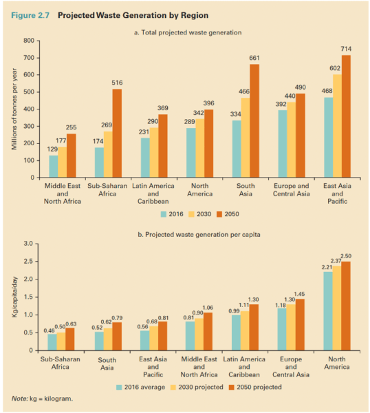 Waste generation rates by region.