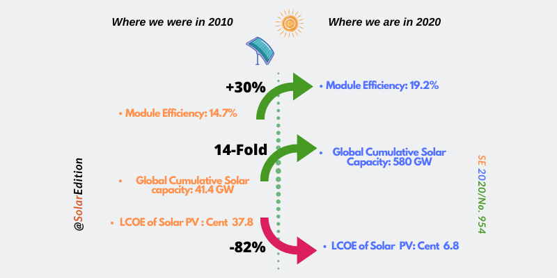 Solar panel improvements, 2010 to 2020.