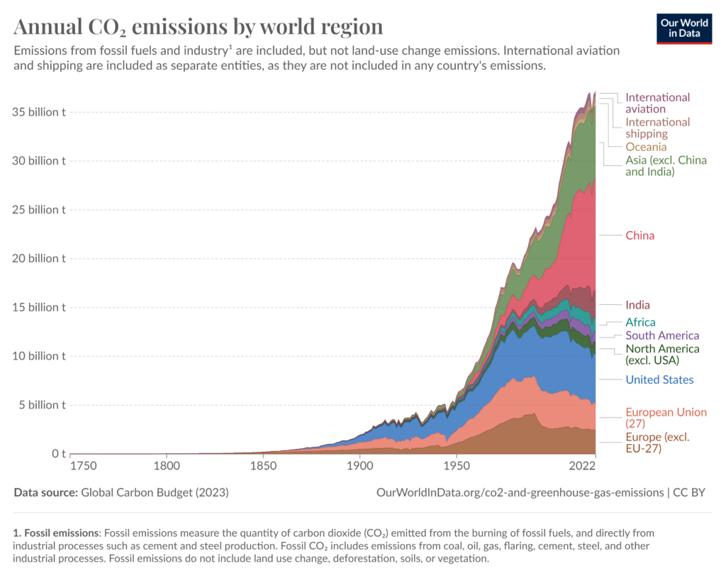 CO2 emissions over time showing an increasing with globalisation and climate change impacts.