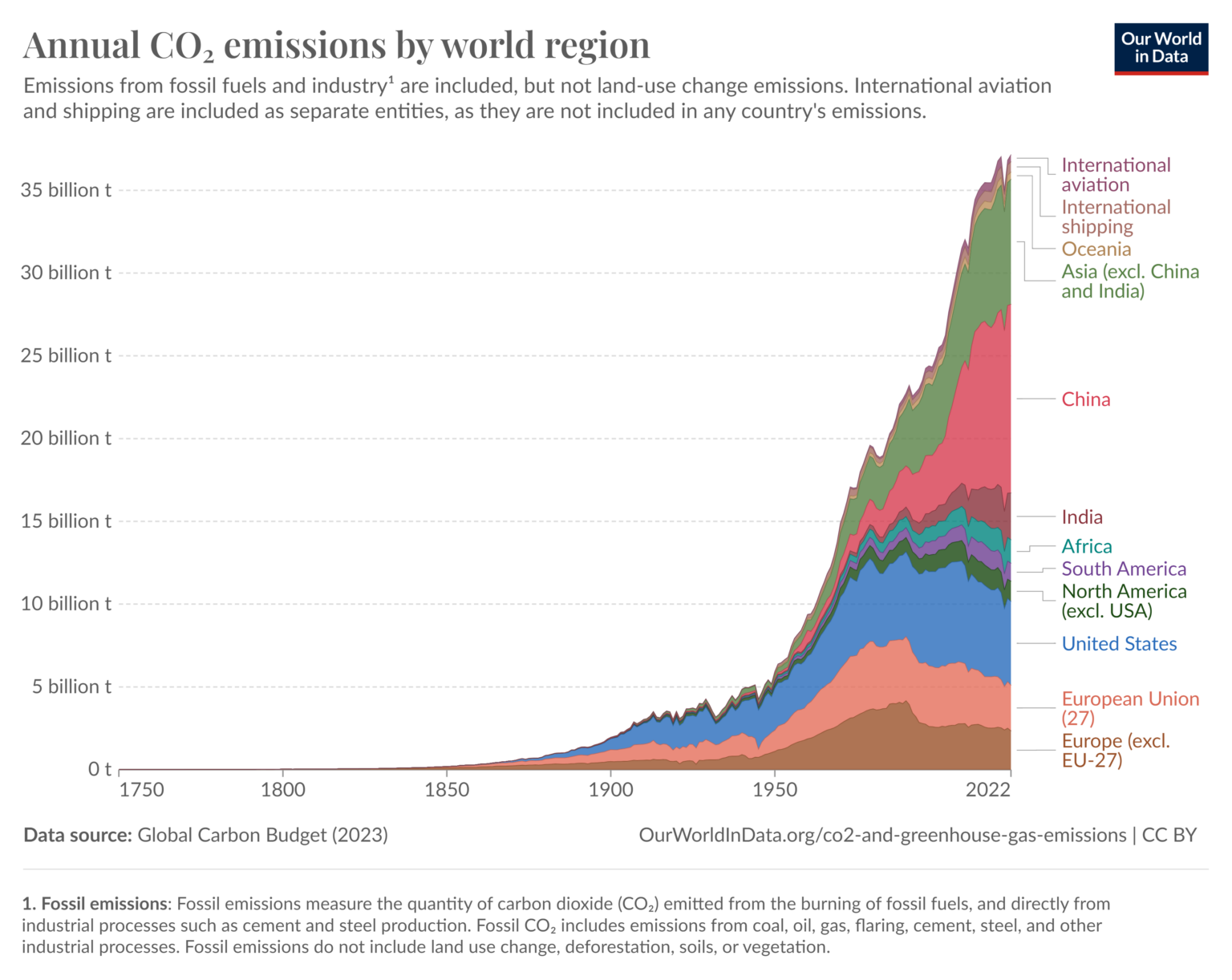 How Does Globalisation Affect Climate Change