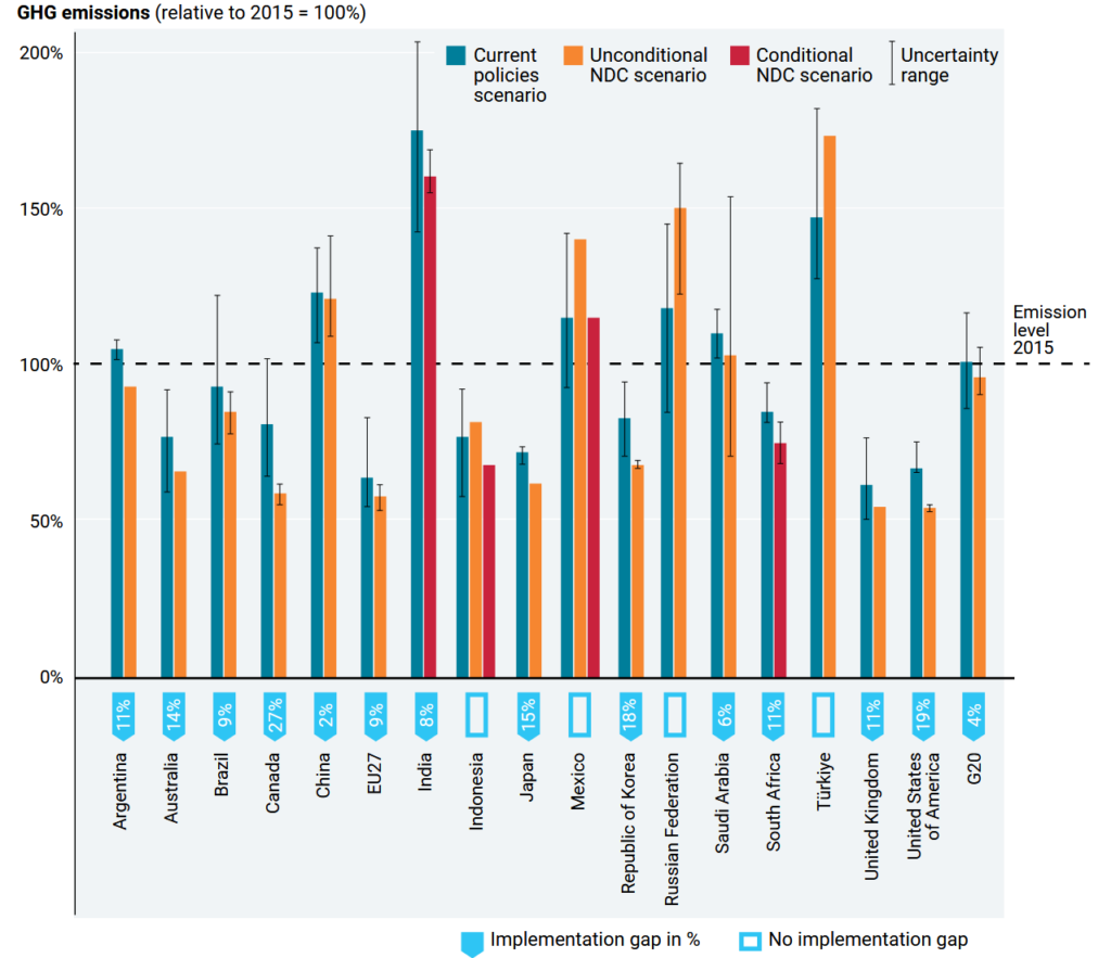 Implementation Gaps Between Current Policies and NDC Pledges by 2030 Relative to 2015 Emissions, Source: UNEP