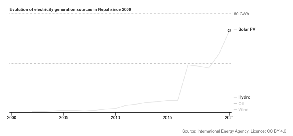 Solar energy generation in Nepal, 2000-2021.