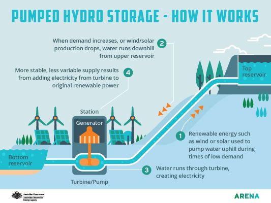 How pumped hydro storage works.