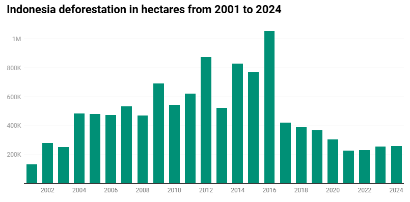 Deforestation rate in Indonesia, 2001 to 2024