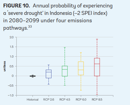 Heatwave risk based on climate change scenario by 2080
