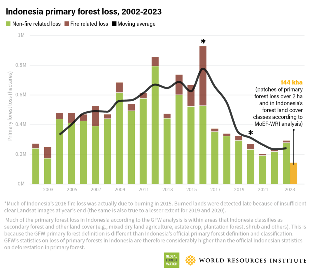 Primary forest cover loss in Indonesia, 2003 to 2023