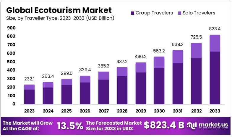 Ecotourism market size and projected growth rate