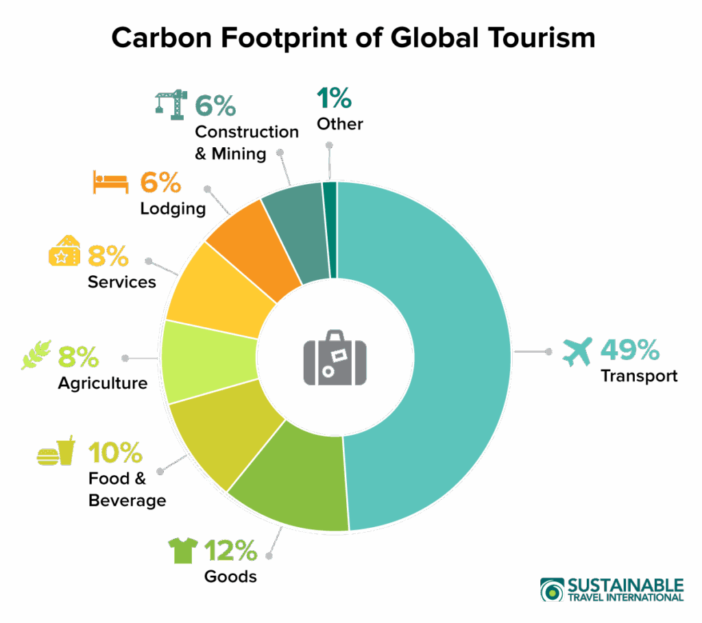 Greenhouse gas emissions from tourism