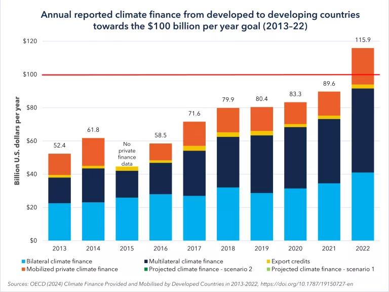 Graph of funding for developing countries, 2013 to 2022