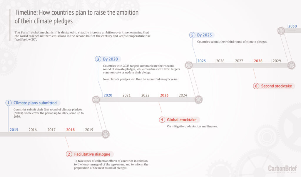 Paris Climate Agreement ratchet mechanism