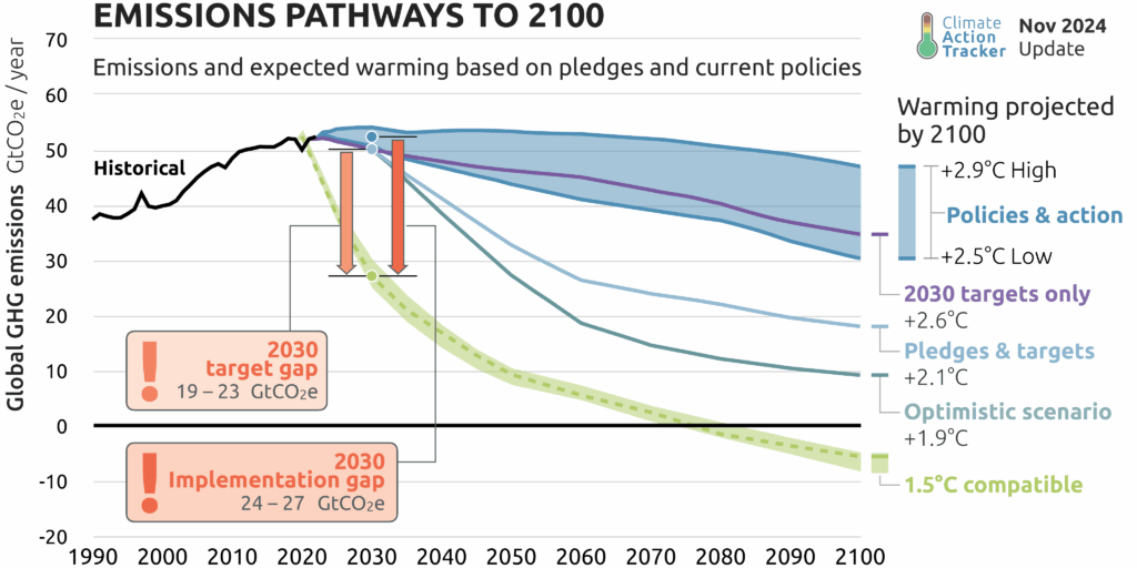 emissions pathways to 2100
Source: Climate Action Tracker